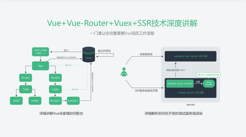 Vue核心技术（Vue+Vue-Router+Vuex+SSR）实战精讲-个人学习笔记-个人学习笔记